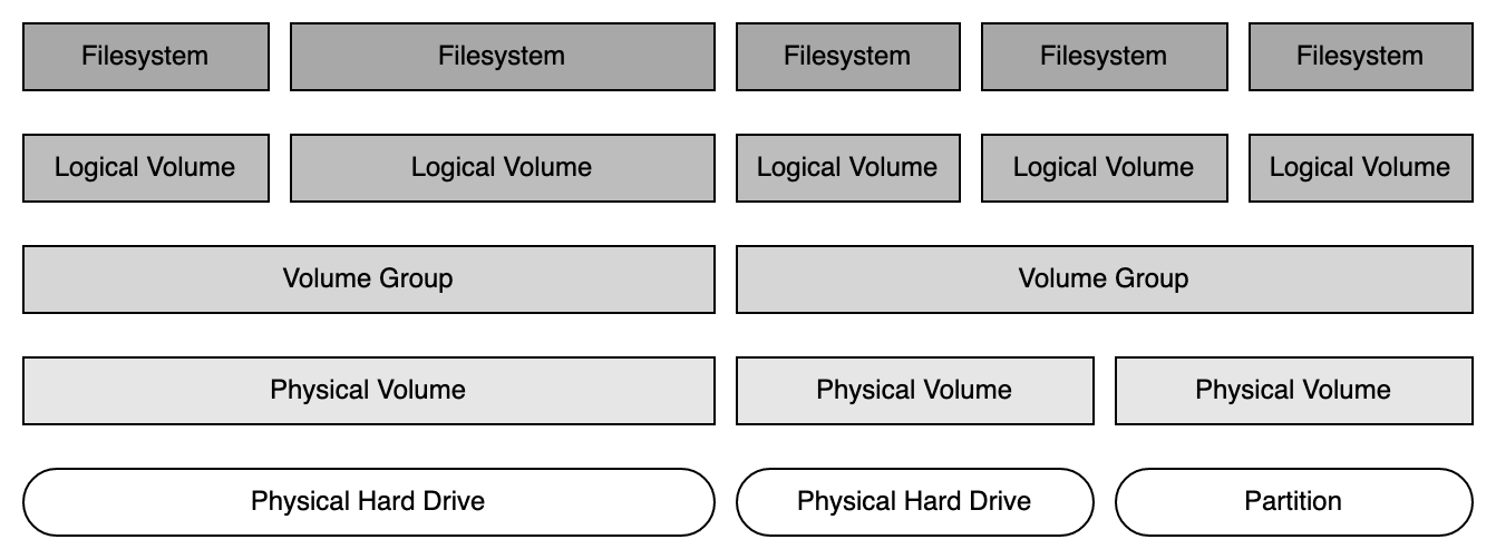 LVM architecture